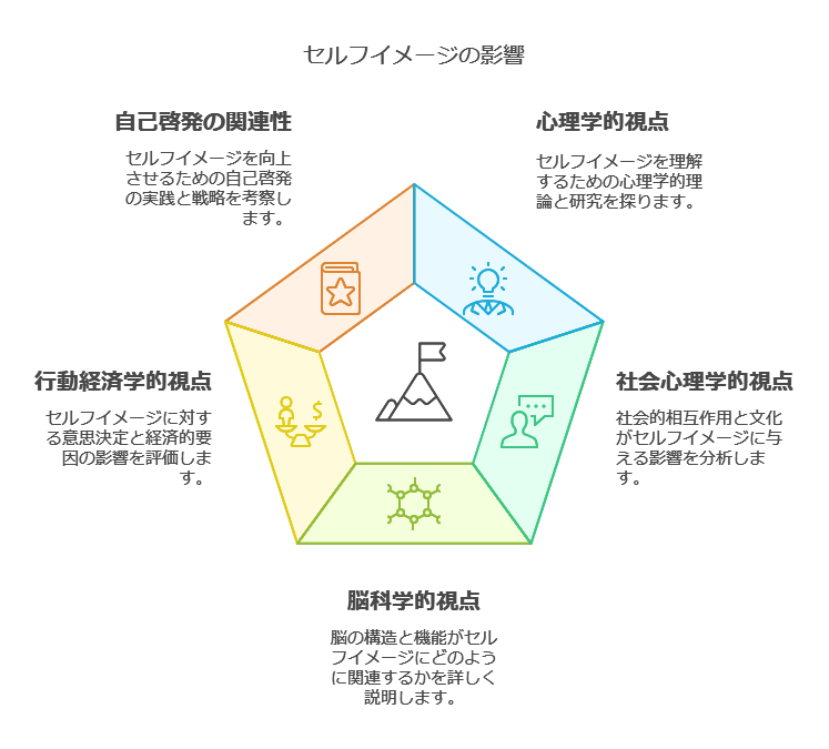 セルフイメージ ～成功・お金・人間関係への影響～心理学、社会心理学、脳科学、行動経済学からの視点2024年２０２４年１２月３１日更新